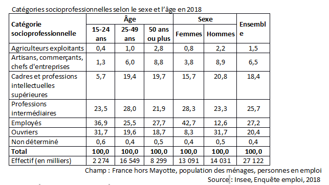 Catégorie sociaux professionnelles